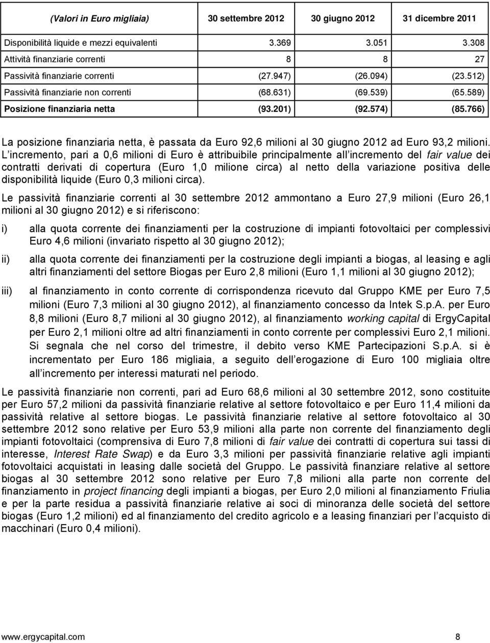 201) (92.574) (85.766) La posizione finanziaria netta, è passata da Euro 92,6 milioni al 30 giugno 2012 ad Euro 93,2 milioni.