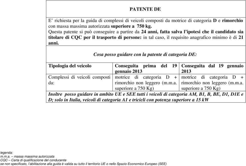 Cosa posso guidare con la patente di categoria DE: Tipologia del veicolo Conseguita prima del 19 gennaio Complessi di veicoli composti motrice di categoria D + da: rimorchio non leggero (m.m.a. Conseguita dal 19 gennaio motrice di categoria D + rimorchio non leggero (m.