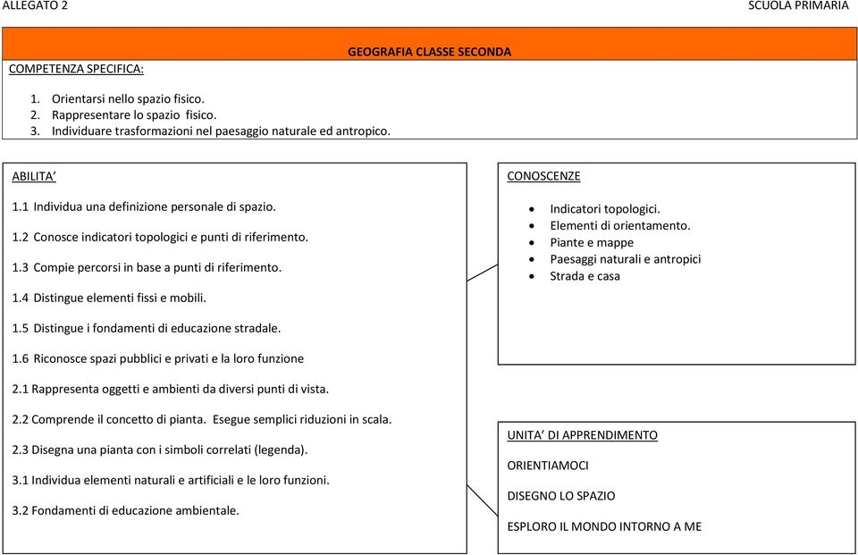 1.6 Riconosce spazi pubblici e privati e la loro funzione 2.1 Rappresenta oggetti e ambienti da diversi punti di vista. Indicatori topologici. Elementi di orientamento.