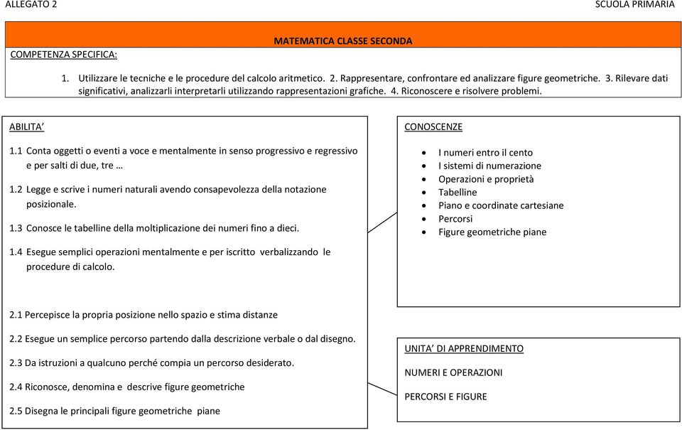 1 Conta oggetti o eventi a voce e mentalmente in senso progressivo e regressivo e per salti di due, tre 1.2 Legge e scrive i numeri naturali avendo consapevolezza della notazione posizionale. 1.3 Conosce le tabelline della moltiplicazione dei numeri fino a dieci.