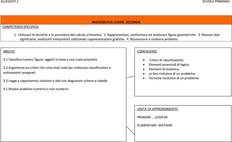 1 Classifica numeri, figure, oggetti in base a una o più proprietà 3.2 Argomenta sui criteri che sono stati usati per realizzare classificazioni e ordinamenti assegnati. 3.3 Legge e rappresenta relazioni e dati con diagrammi schemi e tabelle.