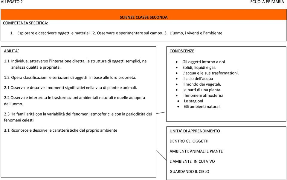 1 Osserva e descrive i momenti significativi nella vita di piante e animali. 2.