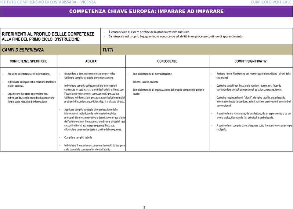 Organizzare il proprio apprendimento, individuando, scegliendo ed utilizzando varie fonti e varie modalità di informazione Rispondere a domande su un testo o su un video Utilizzare semplici strategie