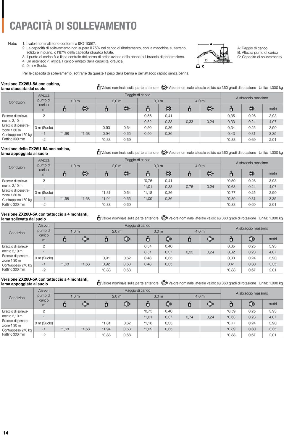 Il punto di carico è la linea centrale del perno di articolazione della benna sul braccio di penetrazione. 4. Un asterisco (*) indica il carico limitato dalla capacità idraulica. 5. 0 m = Suolo.