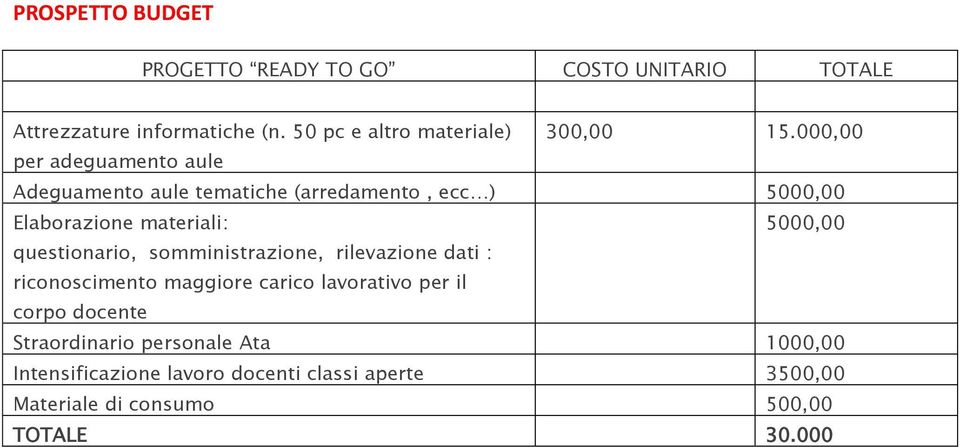 000,00 per adeguamento aule Adeguamento aule tematiche (arredamento, ecc ) 5000,00 Elaborazione materiali: 5000,00