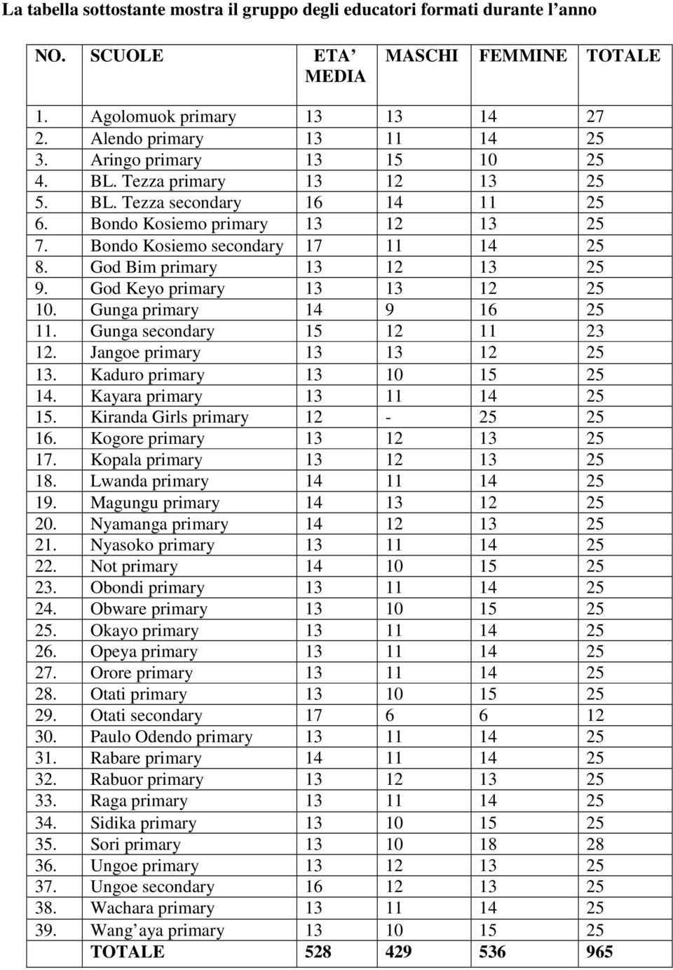 God Bim primary 13 12 13 25 9. God Keyo primary 13 13 12 25 10. Gunga primary 14 9 16 25 11. Gunga secondary 15 12 11 23 12. Jangoe primary 13 13 12 25 13. Kaduro primary 13 10 15 25 14.