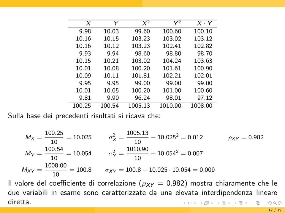 00 Sulla base dei precedeti risultati si ricava che: M X 100.25 10 M Y 100.54 10 10.025 σ 2 X 1005.13 10 10.054 σ 2 Y 1010.90 10 10.025 2 0.012 ρ XY 0.982 10.054 2 0.007 M XY 1008.00 100.