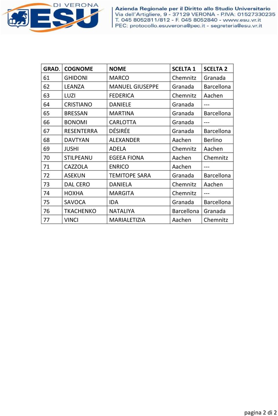 69 JUSHI ADELA Chemnitz Aachen 70 STILPEANU EGEEA FIONA Aachen Chemnitz 71 CAZZOLA ENRICO Aachen --- 72 ASEKUN TEMITOPE SARA Granada Barcellona 73 DAL CERO DANIELA