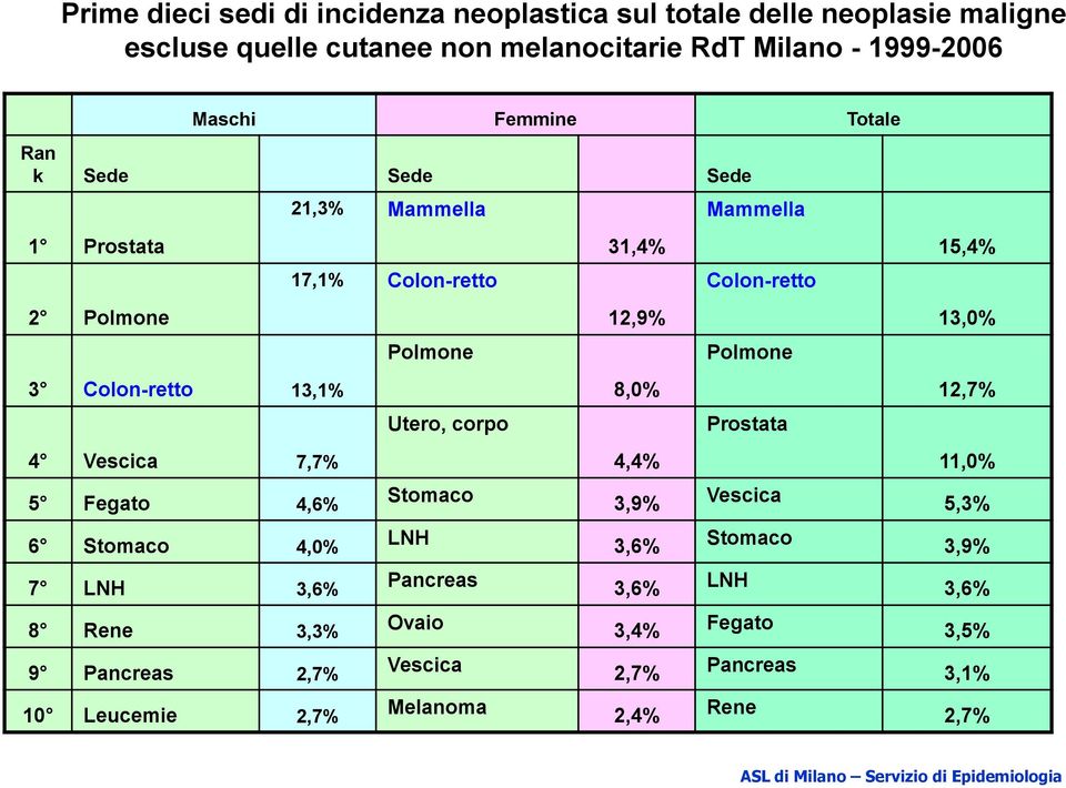 Polmone Utero, corpo Stomaco LNH Pancreas 31,4% 12,9% 8,0% 4,4% 3,9% 3,6% 3,6% Mammella Colon-retto Polmone Prostata Vescica Stomaco LNH 15,4% 13,0% 12,7% 11,0%