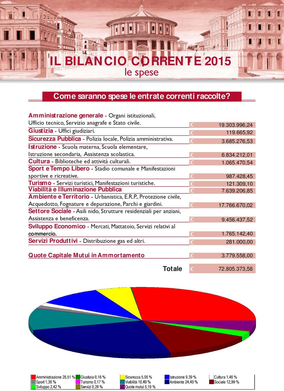 Cultura - Biblioteche ed attività culturali. Sport e Tempo Libero - Stadio comunale e Manifestazioni sportive e ricreative. Turismo - Servizi turistici, Manifestazioni turistiche.