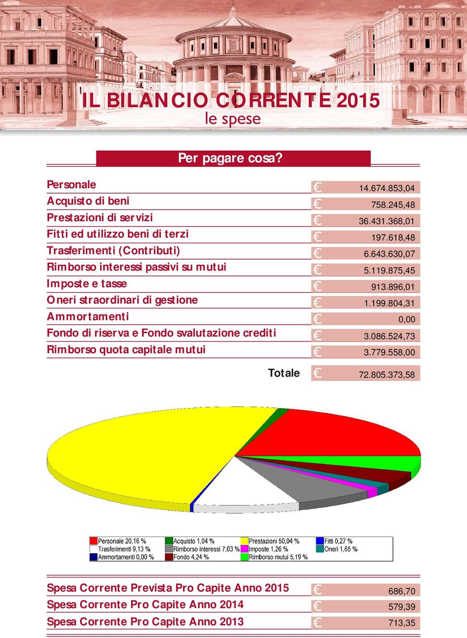 Rimborso interessi passivi su mutui Imposte e tasse Oneri straordinari di gestione Ammortamenti Fondo di riserva