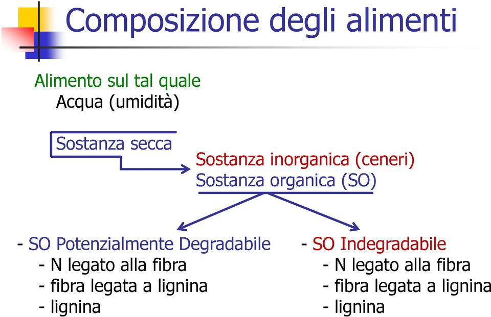 Potenzialmente Degradabile - N legato alla fibra - fibra legata a lignina