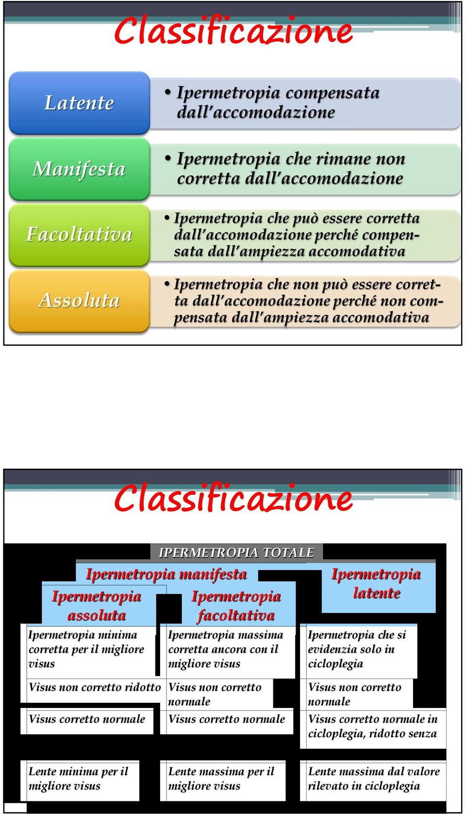 latente Ipermetropia che si evidenzia solo in cicloplegia Visus non corretto normale Visus corretto normale Visus corretto normale Visus corretto