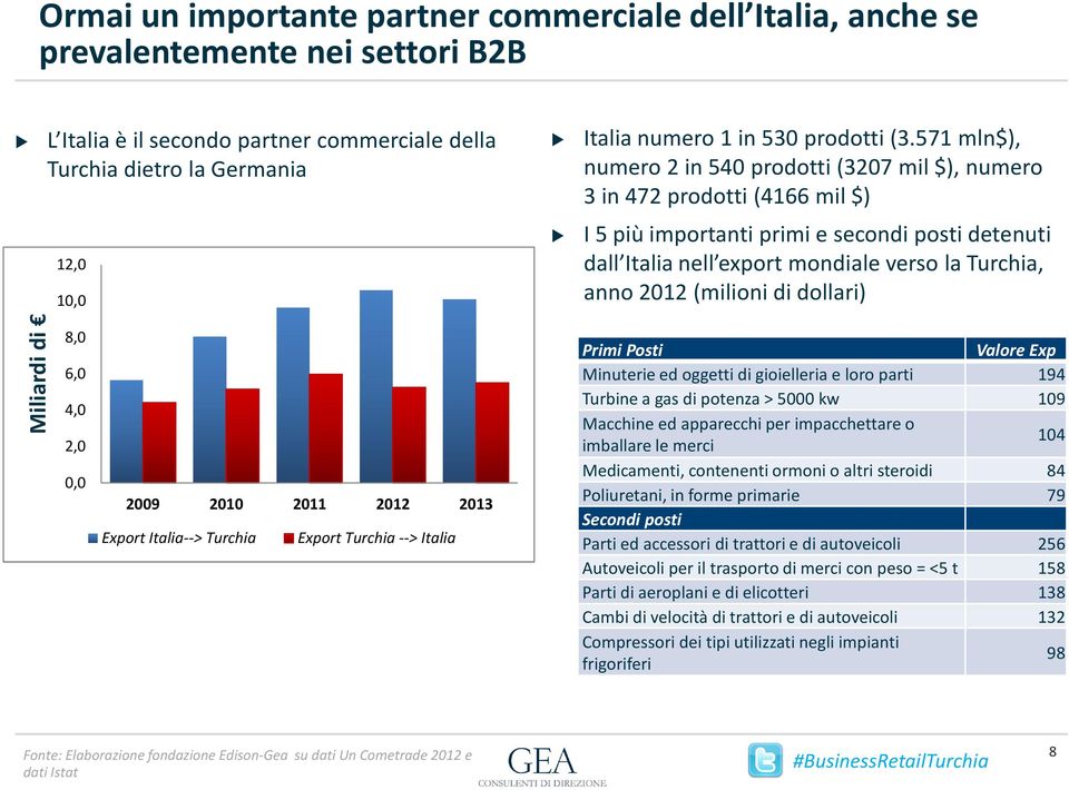 571 mln$), numero 2 in 540 prodotti (3207 mil$), numero 3 in 472 prodotti (4166 mil$) I 5 più importanti primi e secondi posti detenuti dall Italia nell export mondiale verso la Turchia, anno 2012