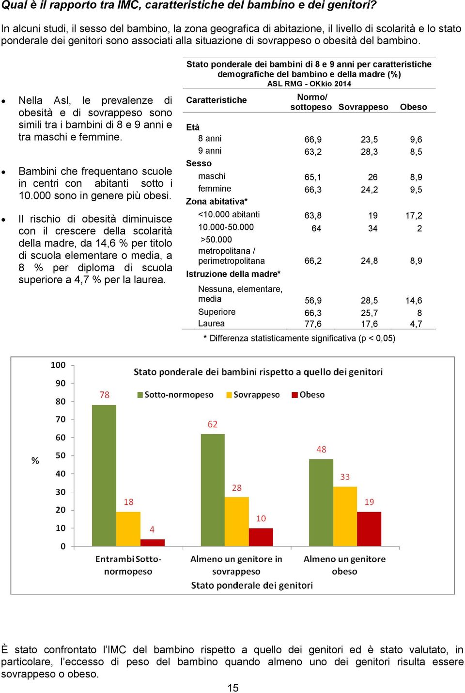 Nella Asl, le prevalenze di obesità e di sovrappeso sono simili tra i bambini di 8 e 9 anni e tra maschi e femmine. Bambini che frequentano scuole in centri con abitanti sotto i 10.