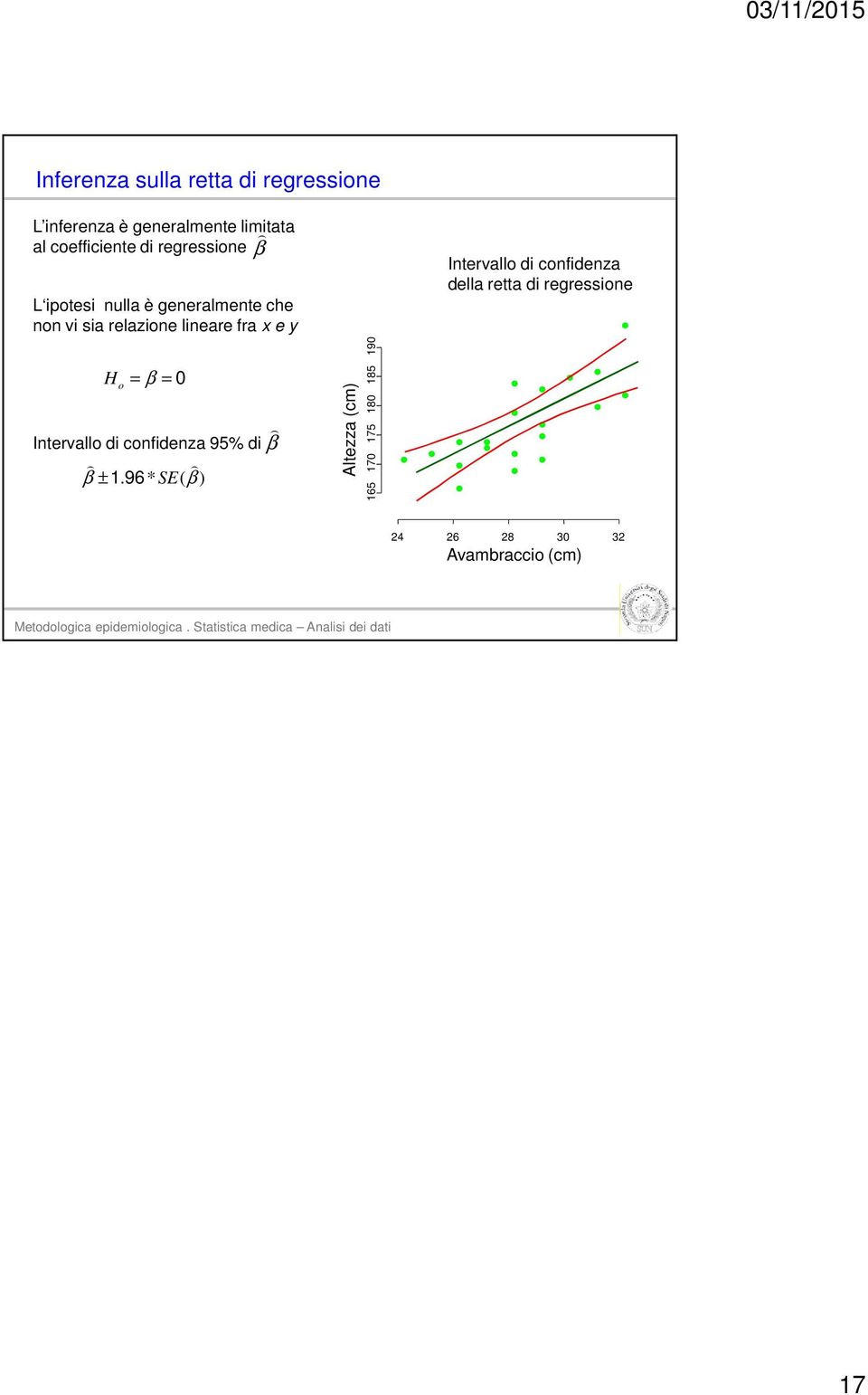 o = β = 0 Intervallo di confidenza 95% di ) ) β ±1.