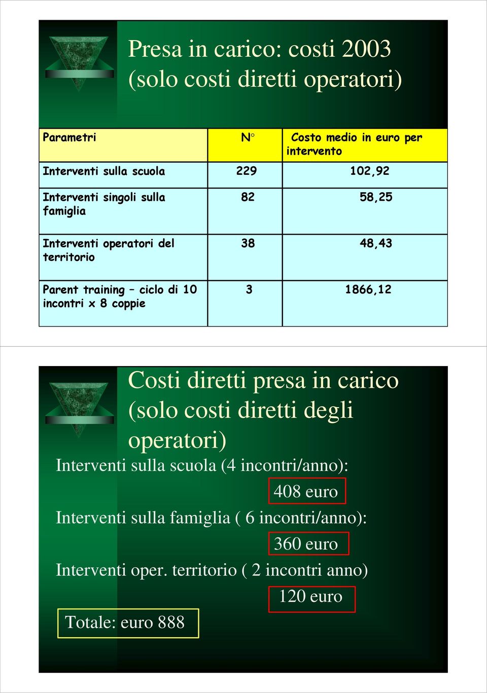 8 coppie 3 1866,12 Costi diretti presa in carico (solo costi diretti degli operatori) Interventi sulla scuola (4 incontri/anno): 408