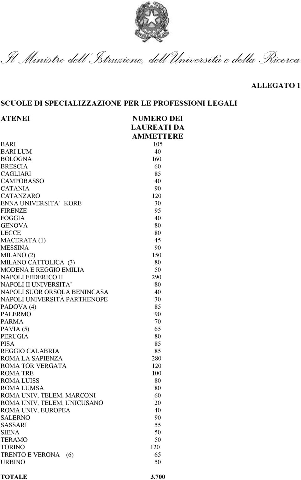 EMILIA 50 NAPOLI FEDERICO II 290 NAPOLI II UNIVERSITA 80 NAPOLI SUOR ORSOLA BENINCASA 40 NAPOLI UNIVERSITÀ PARTHENOPE 30 PADOVA (4) 85 PALERMO 90 PARMA 70 PAVIA (5) 65 PERUGIA 80 PISA 85 REGGIO