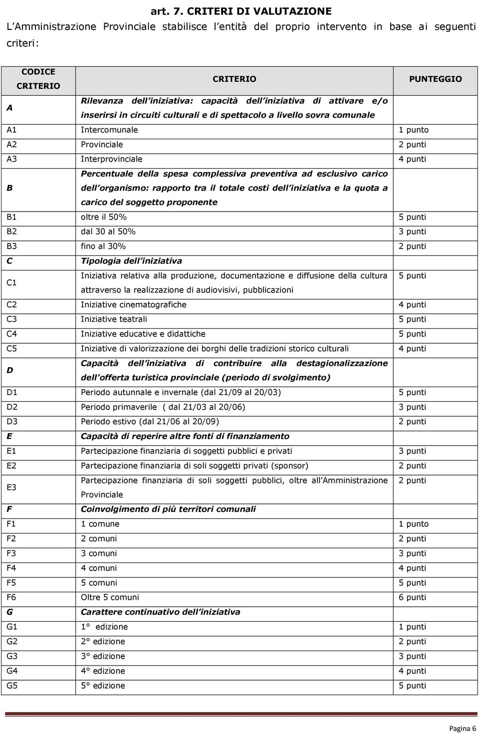 dell iniziativa di attivare e/o A inserirsi in circuiti culturali e di spettacolo a livello sovra comunale A1 Intercomunale 1 punto A2 Provinciale 2 punti A3 Interprovinciale 4 punti B Percentuale