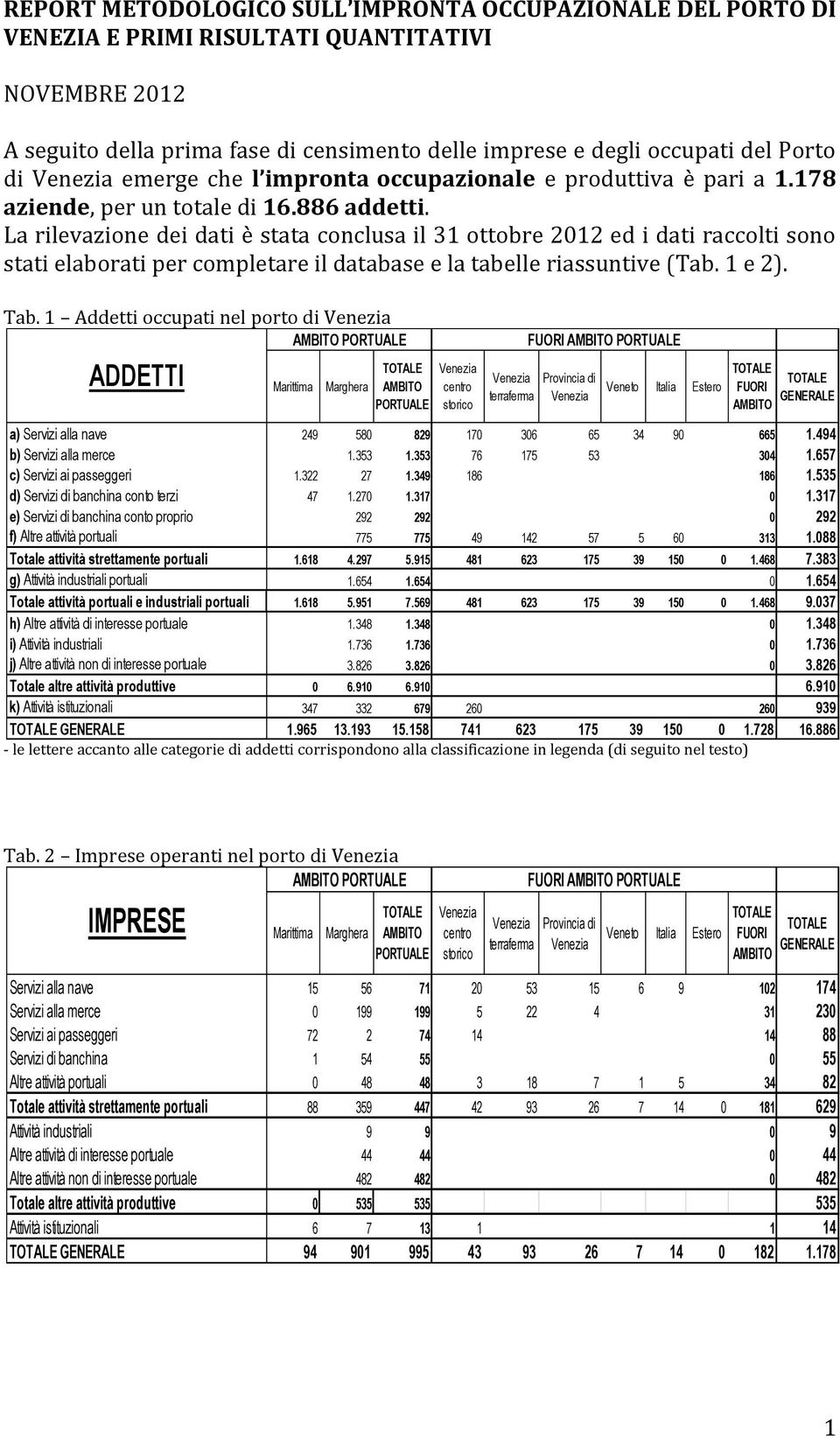 La rilevazione dei dati è stata conclusa il 31 ottobre 2012 ed i dati raccolti sono stati elaborati per completare il database e la tabelle riassuntive (Tab. 1 e 2). Tab.