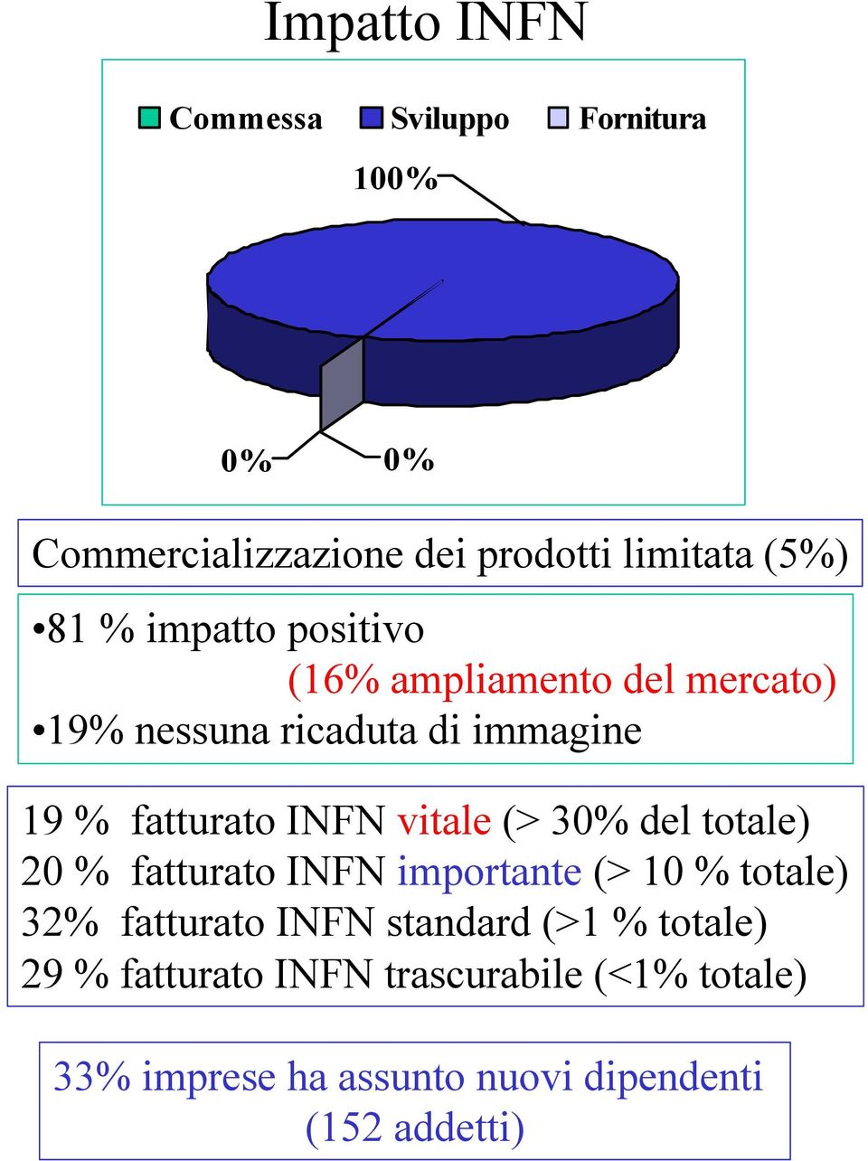 vitale (> 30% del totale) 20 % fatturato INFN importante (> 10 % totale) 32% fatturato INFN standard (>1