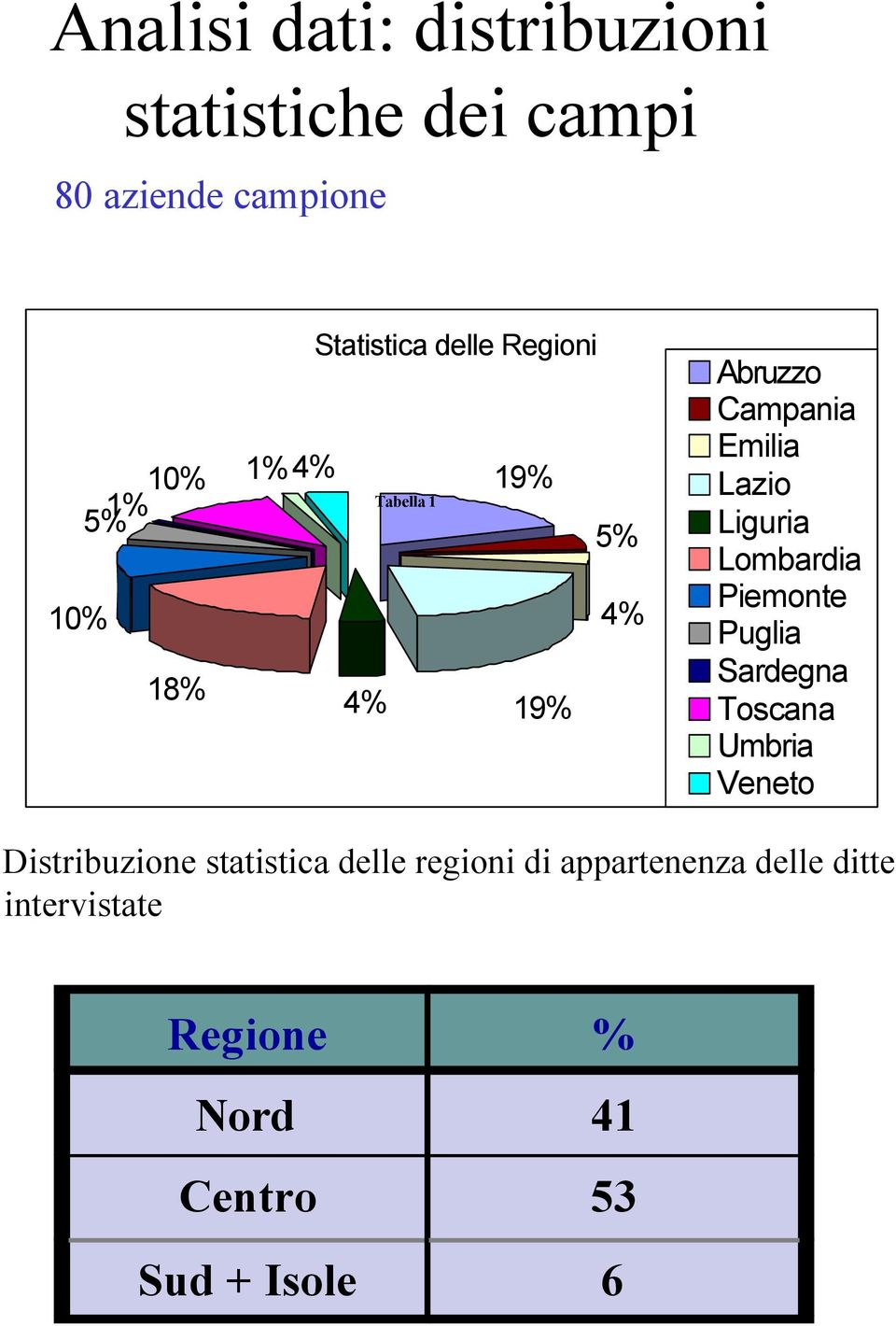 Liguria Lombardia Piemonte Puglia Sardegna Toscana Umbria Veneto Distribuzione statistica