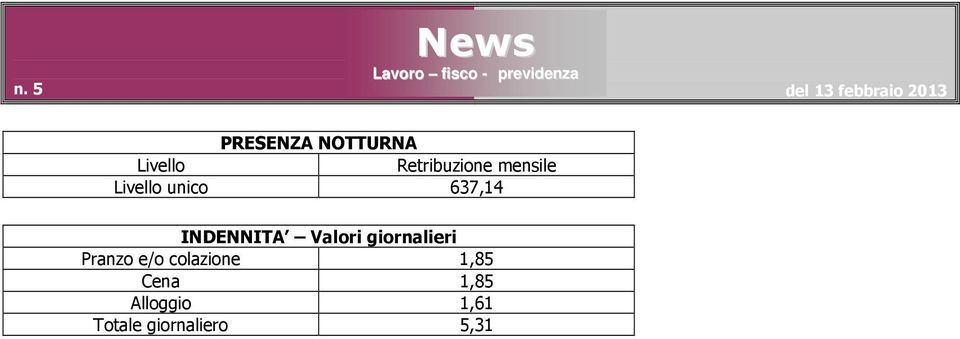 Valori giornalieri Pranzo e/o colazione