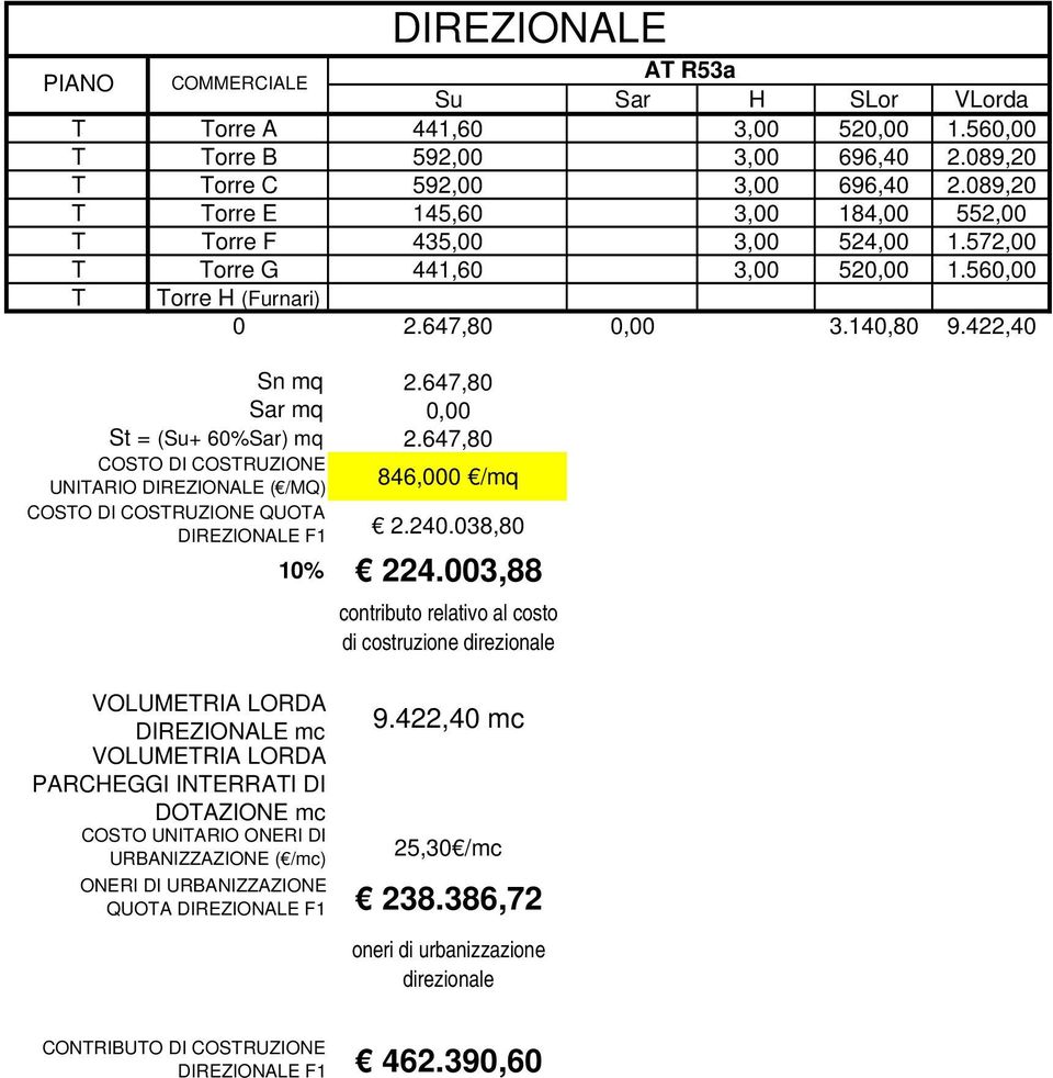 422,40 Sn mq Sar mq St = (Su+ 60%Sar) mq UNITARIO DIREZIONALE (/MQ) QUOTA DIREZIONALE F1 DIREZIONALE AT R53a 2.647,80 0,00 2.647,80 846,000 /mq 2.240.038,80 10% 224.