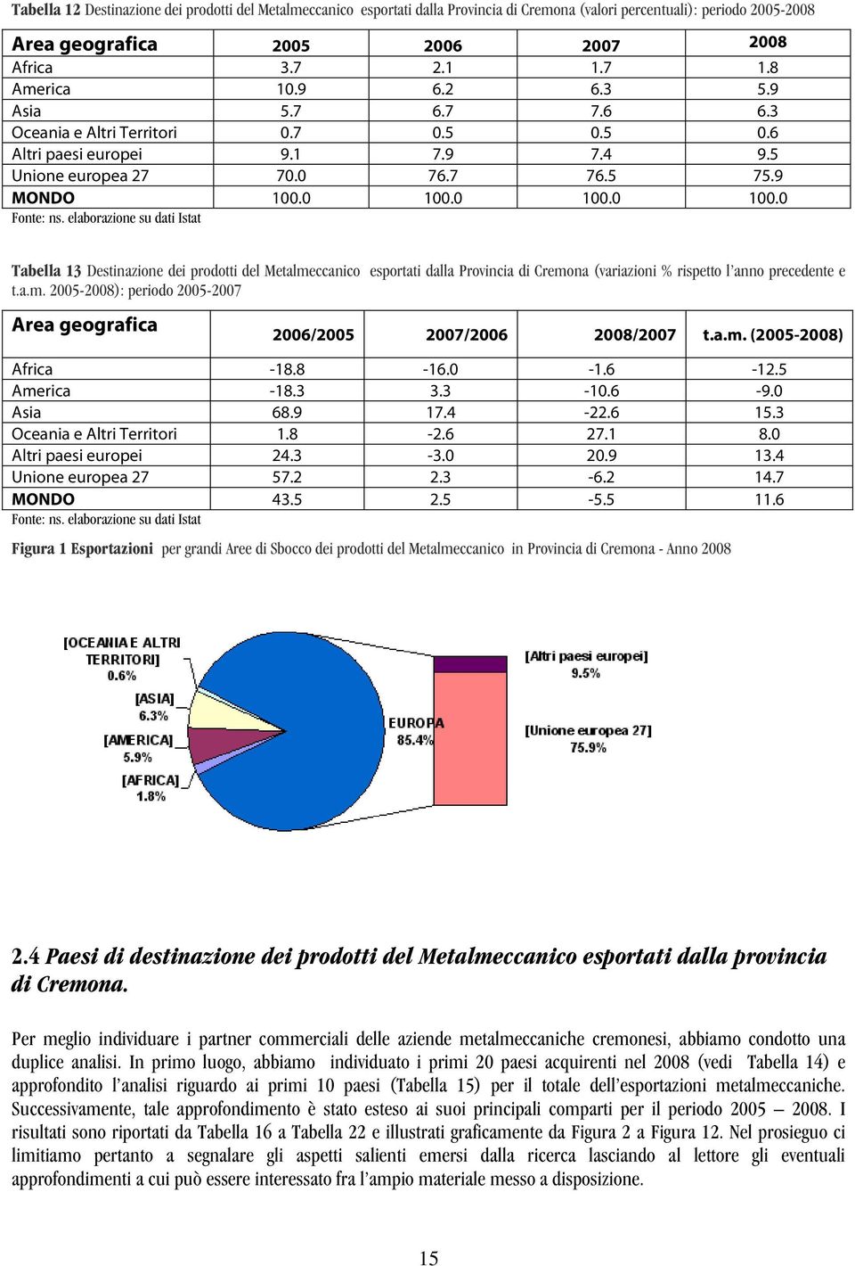 elaborazione su dati Istat Tabella 13 Destinazione dei prodotti del Metalmeccanico esportati dalla Provincia di Cremona (variazioni % rispetto l anno precedente e t.a.m. 2005-2008): periodo 2005-2007 Area geografica 2006/2005 2007/2006 2008/2007 t.