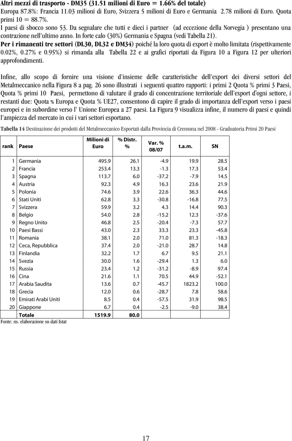 In forte calo (30%) Germania e Spagna (vedi Tabella 21). Per i rimanenti tre settori (DL30, DL32 e DM34) poiché la loro quota di export è molto limitata (rispettivamente 0.02%, 0.27% e 0.