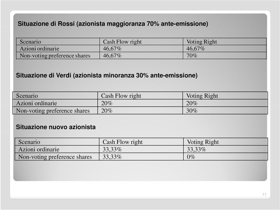 Scenario Cash Flow right Voting Right Azioni ordinarie 20% 20% Non-voting preference shares 20% 30% Situazione nuovo