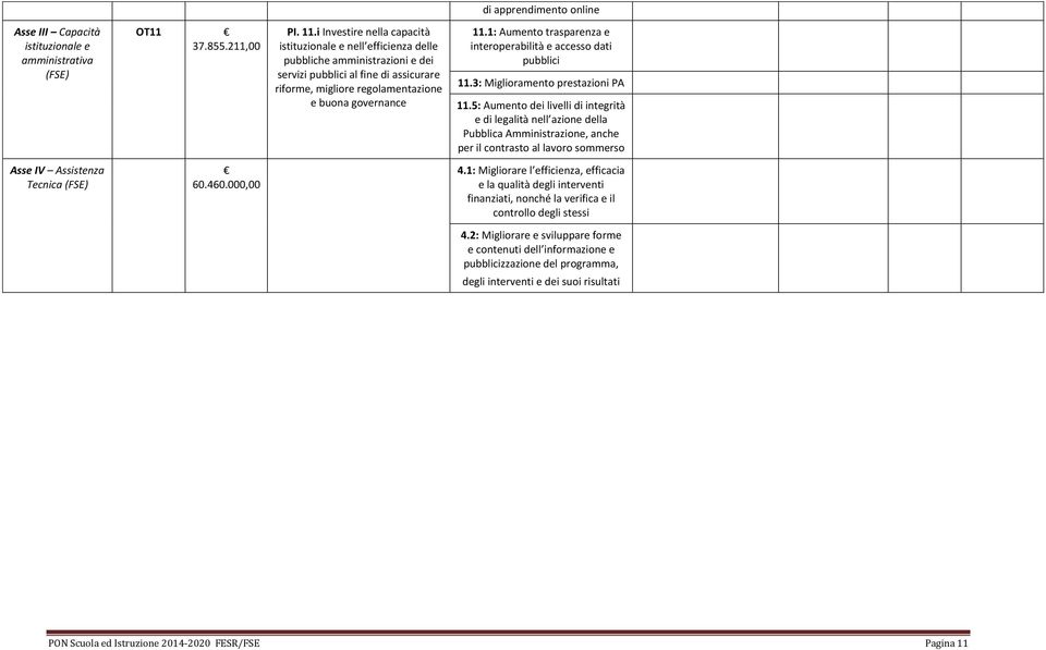 1: Aumento trasparenza e interoperabilità e accesso dati pubblici 11.3: Miglioramento prestazioni PA 11.