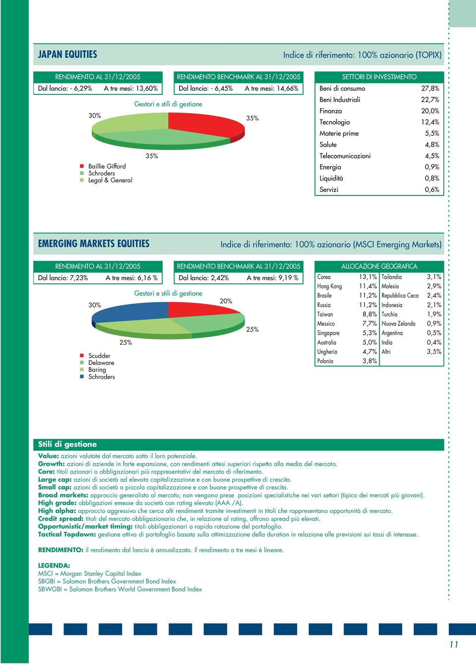 MARKETS EQUITIES Indice di riferimento: 100% azionario (MSCI Emerging Markets) Dal lancio: 7,23% A tre mesi: 6,16 % 30% Scudder Delaware Baring Schroders Dal lancio: 2,42% A tre mesi: 9,19 % 20%