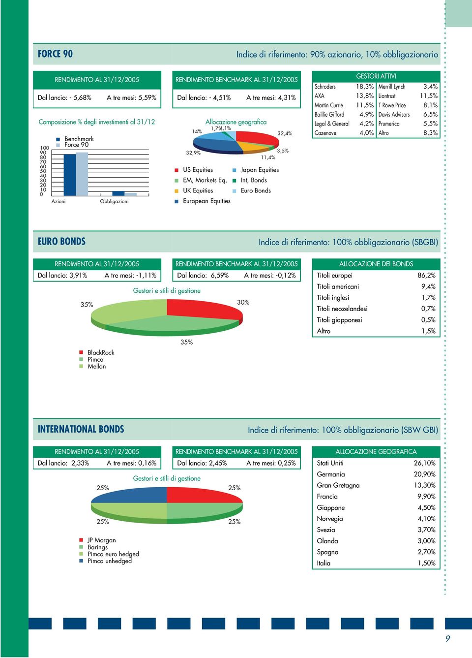 32,4% 3,5% 11,4% GESTORI ATTIVI Schroders 18,3% Merrill Lynch 3,4% AXA 13,8% Liontrust 11,5% Martin Currie 11,5% T Rowe Price 8,1% Baillie Gifford 4,9% Davis Advisors 6,5% Legal & General 4,2%