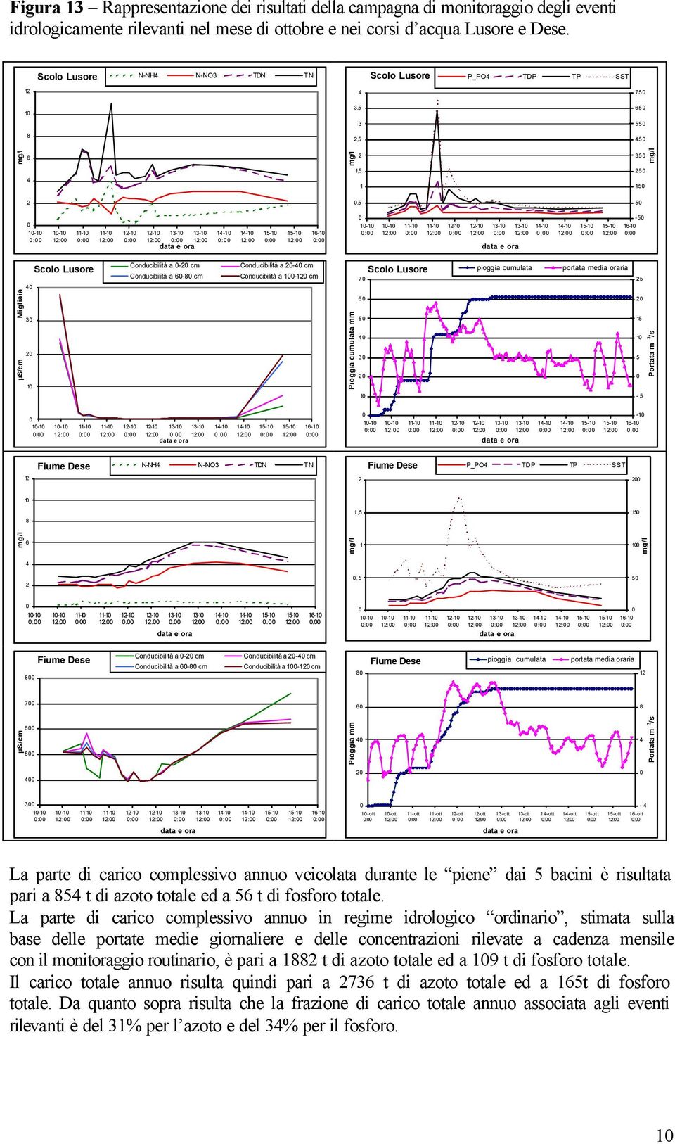 a - cm Conducibilità a 6-8 cm Conducibilità a - cm Conducibilità a - cm 7 Scolo Lusore pioggia cumulata portata media oraria 5 µs/cm Migliaia 3 Pioggia cumulata mm 6 5 3 5 5 Portata m 3 /s -5 - - - -