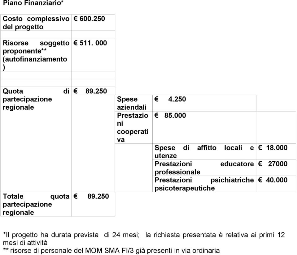 000 Spese di affitt lcali e utenze Prestazini educatre prfessinale Prestazini psichiatriche psicterapeutiche 18.000 27000 40.