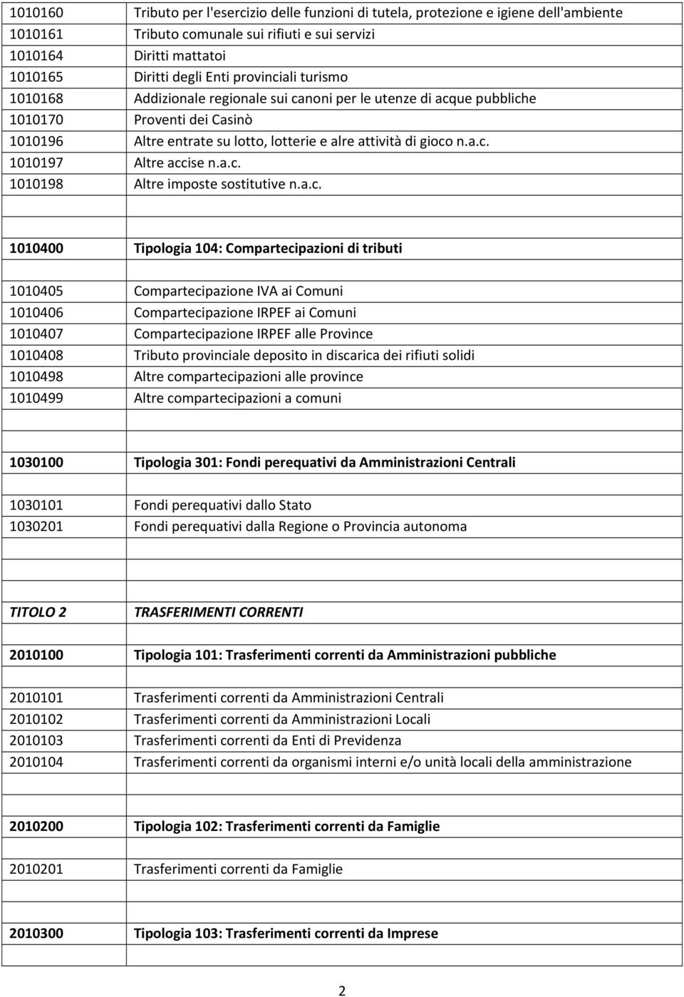 a.c. 1010198 Altre imposte sostitutive n.a.c. 1010400 Tipologia 104: Compartecipazioni di tributi 1010405 Compartecipazione IVA ai Comuni 1010406 Compartecipazione IRPEF ai Comuni 1010407