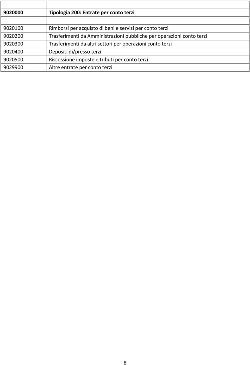 9020300 Trasferimenti da altri settori per operazioni conto terzi 9020400 Depositi di/presso