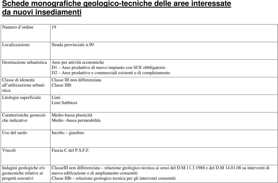 completamento Classe III non differenziata Classe IIIb Limi Limi Sabbiosi Medio-bassa plasticità Medio bassa permeabilità Incolto giardino