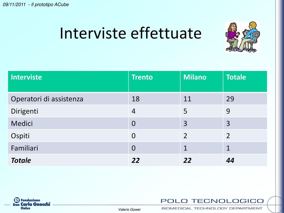 18 11 29 Dirigenti 4 5 9 Medici 0 3 3