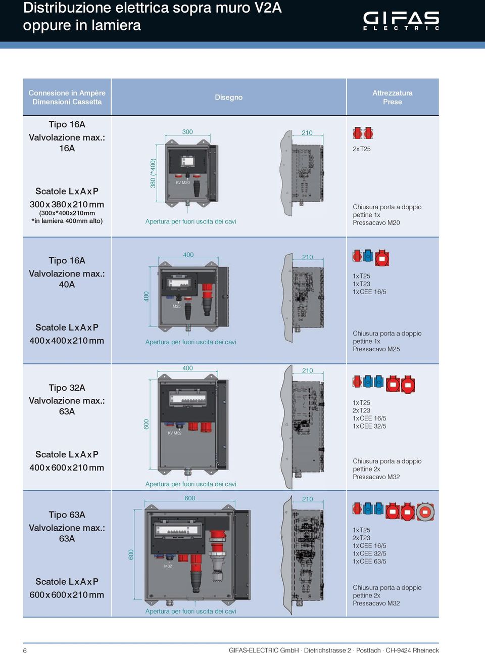 per fuori uscita dei cavi Chiusura porta a doppio pettine 1x Pressacavo M25 400 210 Tipo 32A 63A 600 KV M32 1x T25 2x T23 1x CEE 16/5 1x CEE 32/5 400 x 600 x 210 mm Apertura per fuori uscita dei cavi