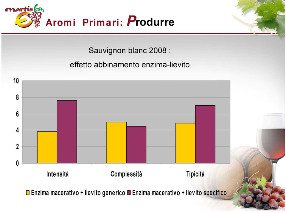 Intensità Complessità Tipicità Enzima macerativo