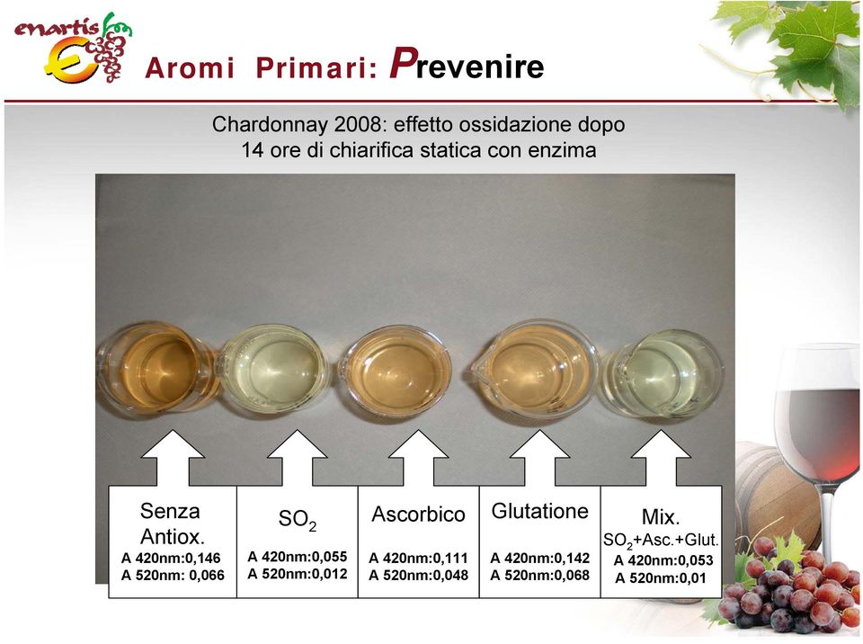 A 420nm:0,146 A 520nm: 0,066 SO 2 A 420nm:0,055 A 520nm:0,012 Ascorbico A