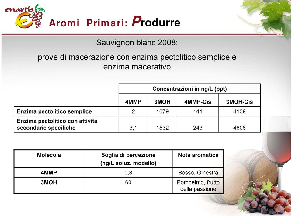 1079 141 4139 Enzima pectolitico con attività secondarie specifiche 3,1 1532 243 4806 Molecola 4MMP 3MOH