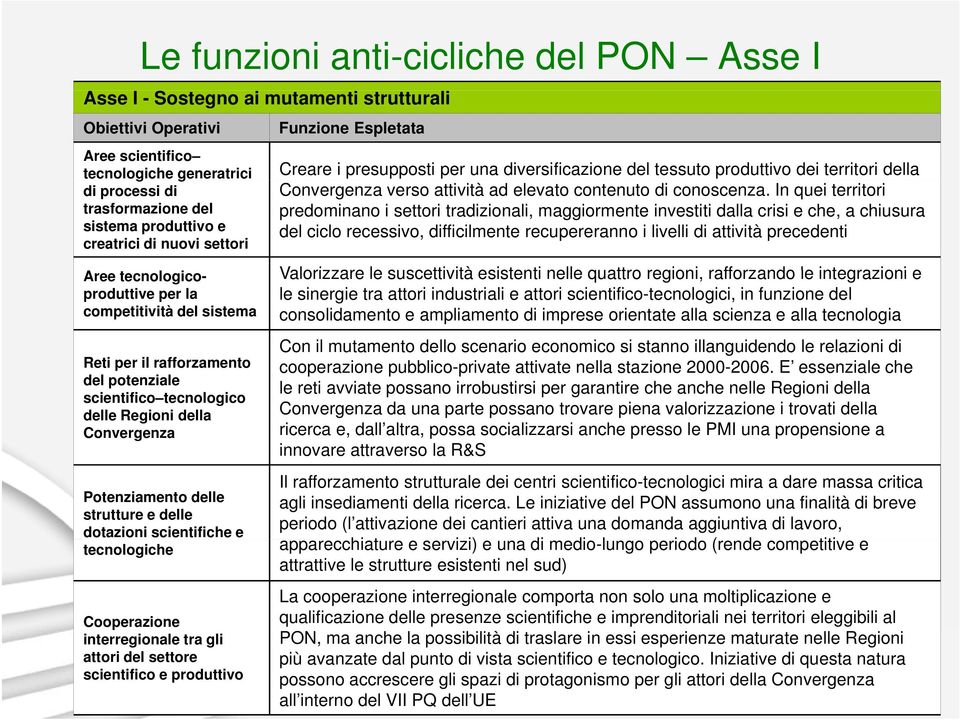 delle strutture e delle dotazioni scientifiche e tecnologiche Cooperazione interregionale tra gli attori del settore scientifico e produttivo Funzione Espletata Creare i presupposti per una