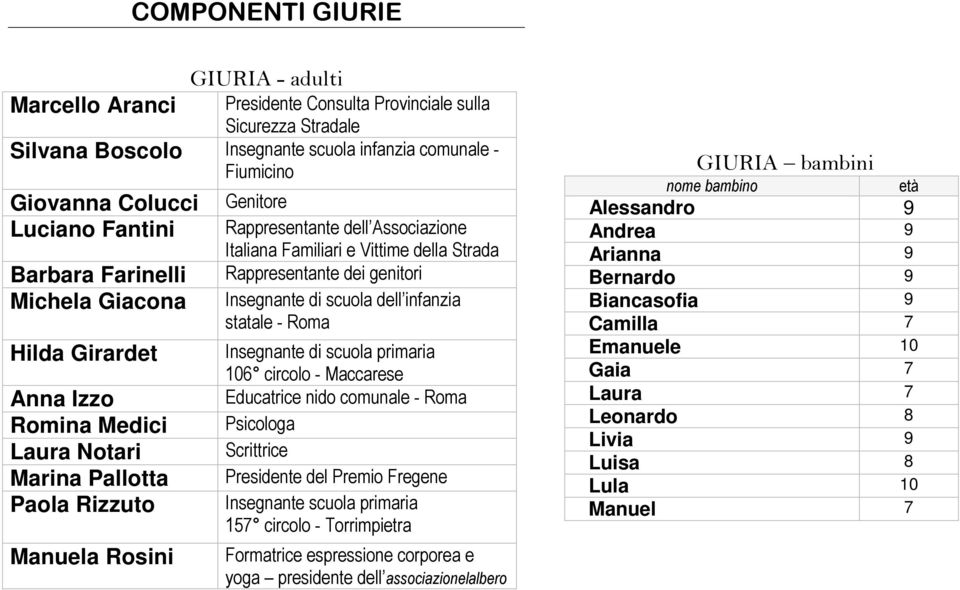 e Vittime della Strada Rappresentante dei genitori Insegnante di scuola dell infanzia statale - Roma Insegnante di scuola primaria 106 circolo - Maccarese Educatrice nido comunale - Roma Psicologa