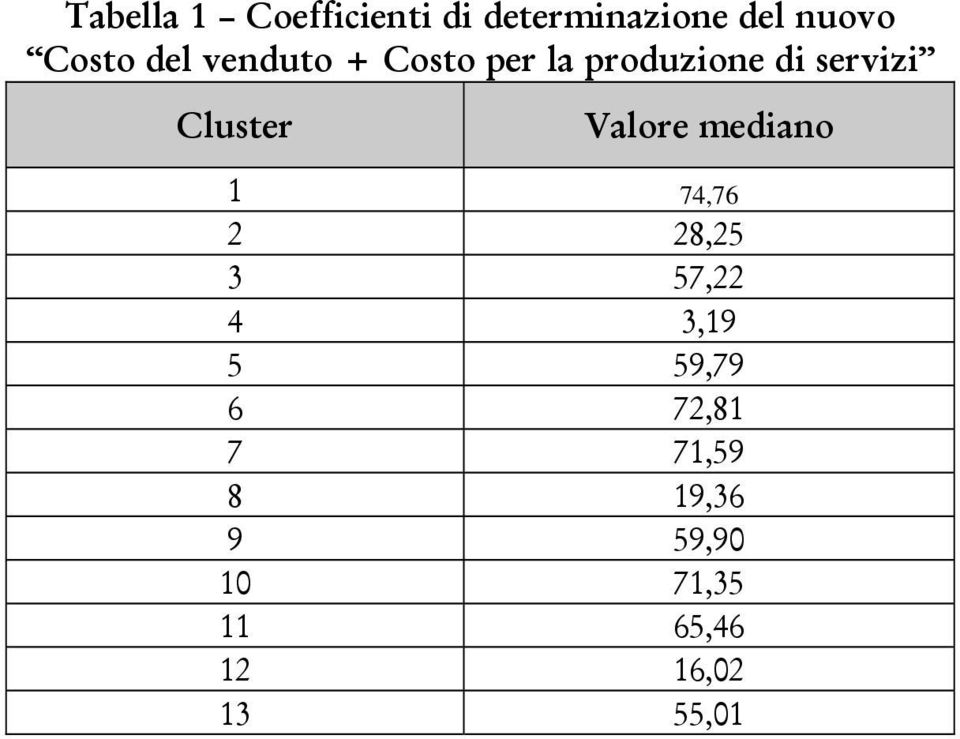 Valore mediano 1 74,76 2 28,25 3 57,22 4 3,19 5 59,79 6