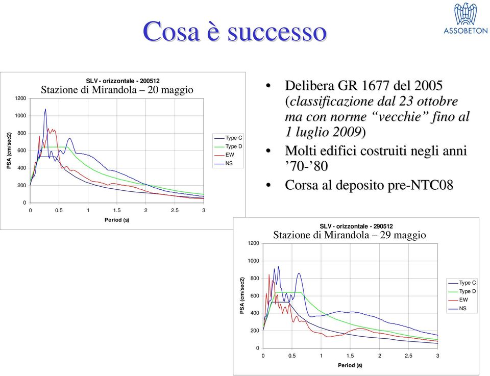 edifici costruiti negli anni 70-80 80 Corsa al deposito pre-ntc08 0 0 0.5 1 1.5 2 2.