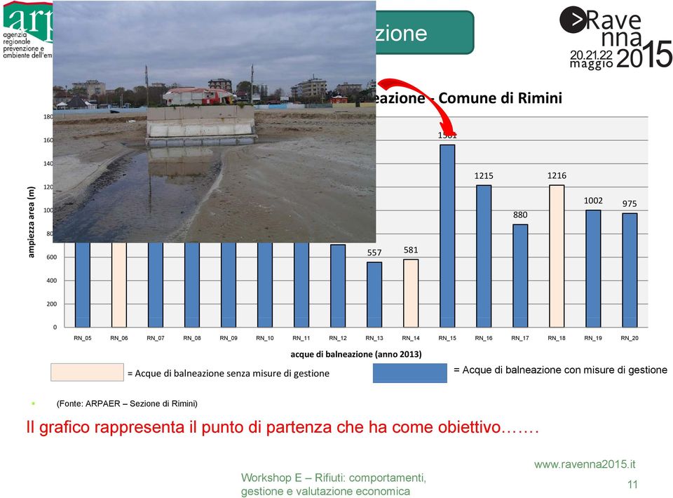 RN_14 RN_15 RN_16 RN_17 RN_18 RN_19 RN_20 acque di balneazione (anno 2013) = Acque di balneazione senza misure di gestione = Acque di