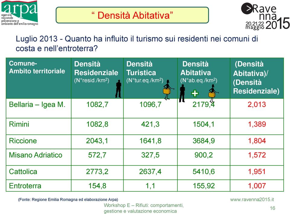 /km 2 ) (N ab.eq./km 2 ) (Densità Residenziale) Bellaria Igea M.